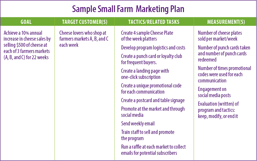 Sample Small Farm Marketing Plan from the Marketing Your Farm ebook